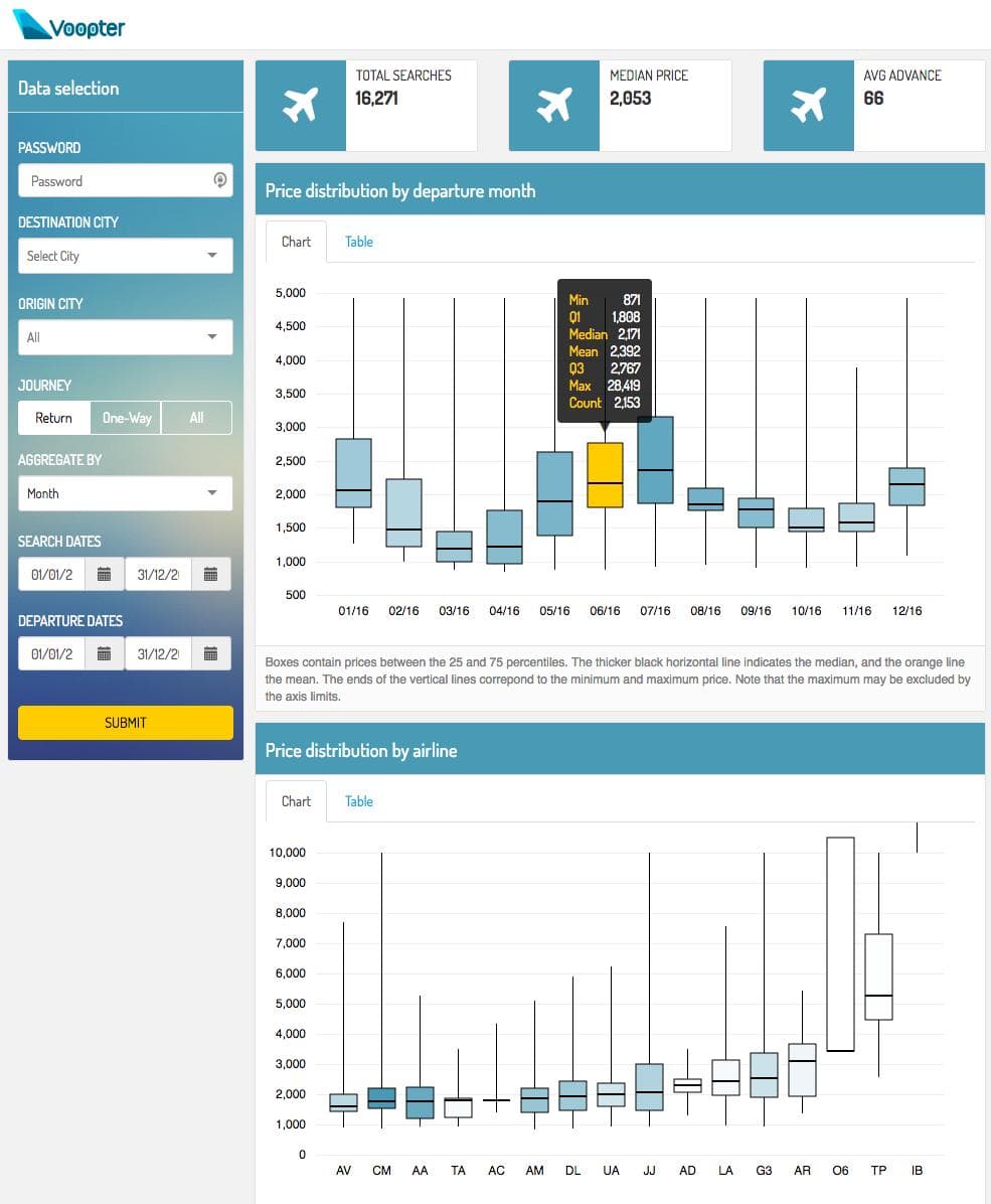 Voopter Airfare Dashboard